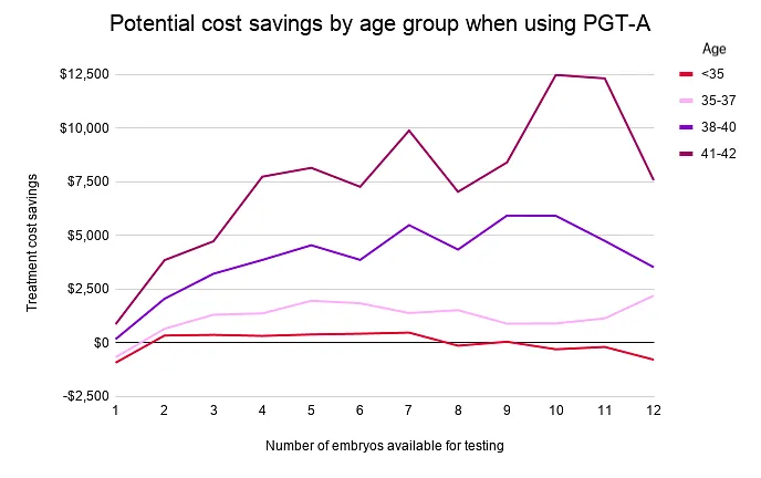 Potential savings in treatment cost varies by female age and the number of embryos available.