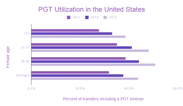 The use of preimplantation genetic testing for all embryo transfers performed annually by fertility clinics in the U.S. has increased over the past 3 years. This includes reported use of PGT-A (PGS), PGT-M (PGD), and PGT-SR.