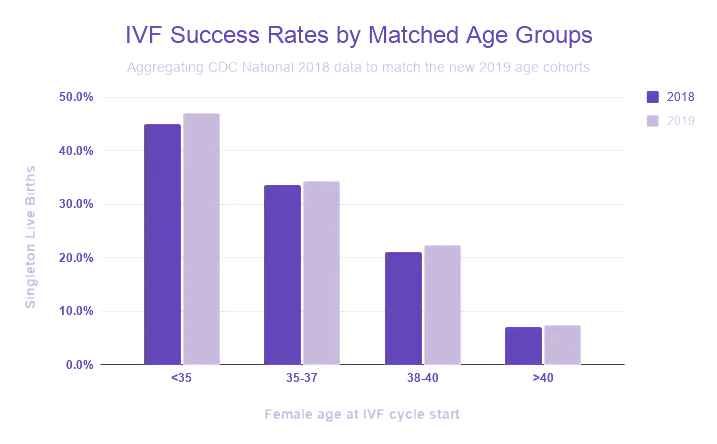 IVF Success rates by age for singleton live births for all intended retrievals reported to the CDC by fertility clinics in 2018 and 2019. Here we have re-aggregated the 2018 data so that we can compare the success rates for the new 2019 age cohorts.