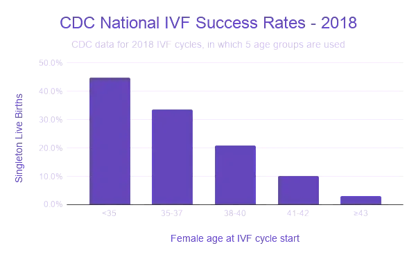 The CDC reported IVF success rates by age for 456 fertility clinics across the United States in 2018. This chart shows the singleton live birth rate by age for all intended egg retrievals started.