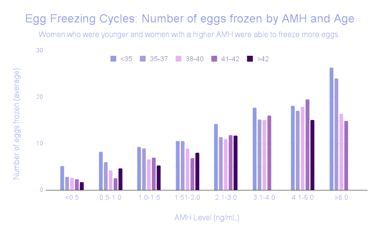 Maslow et al, 2020. found that women who were older or had a lower AMH froze a less eggs on average. Data from over 1,200 women doing their first egg freezing cycle.