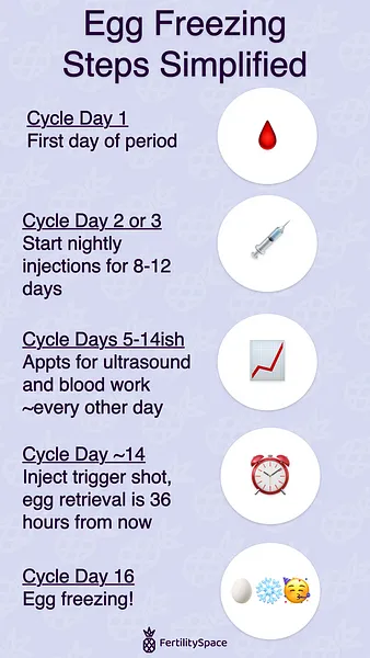 TL;DR. Here's the basic step by step of the egg freezing process. You'll do 2-3 injections per day for 8-14 days. You'll go to the clinic about every other day to monitor your progress. Once you're ready to take the trigger shot, the egg retrieval will be about 36 hours later. Then you're done!