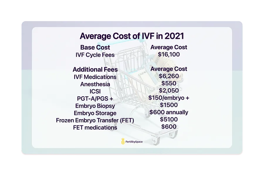 Often times, there are many extra costs associated with IVF that aren't usually included in the base estimate for a cycle. Make sure to factor in these additional costs such as ICSI or a frozen embryo transfer (FET) so that you can budget accordingly.