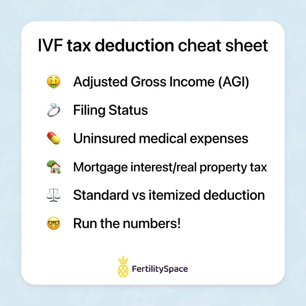You'll need to know your numbers to calculate whether deducting uninsured medical expenses for infertility treatment will be advantageous to you. Compare the amounts for your standard deduction vs itemized deduction. Choose whichever is bigger to get the largest tax write-off!