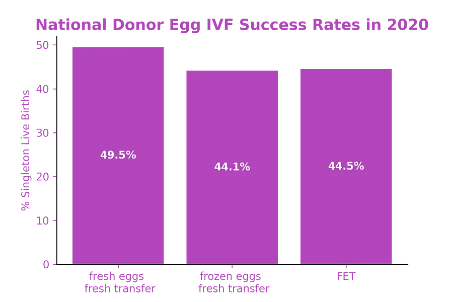 Donor egg IVF cycle success rates for all donor egg cycles reported to the CDC in 2020. "Fresh eggs" are eggs retrieved from the donor that were fertilized on the same day as the egg retrieval. "Frozen eggs" are eggs that were frozen after the egg retrieval and were later thawed and fertilized to create embryos. "Fresh transfer" is a transfer of an embryo that has never been frozen, it was transferred 3-6 days after being fertilized. "FET" is a Frozen Embryo Transfer in which a frozen embryo that was created from a donor egg was thawed and transferred. 
