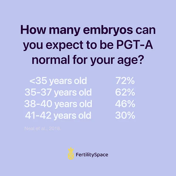As women age, less embryos make it to the blastocyst stage to be biopsied & in addition to this, the embryos that do get sent for testing have a lower chance of coming back as PGT-A normal. This means older women may have to do multiple IVF cycles to get a PGT-A normal embryo. 