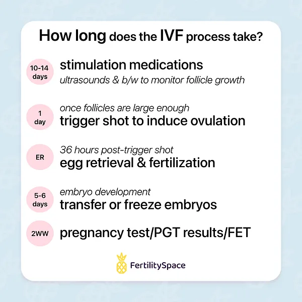 The IVF process takes about 2 weeks to complete. It varies depending on your response to medications.