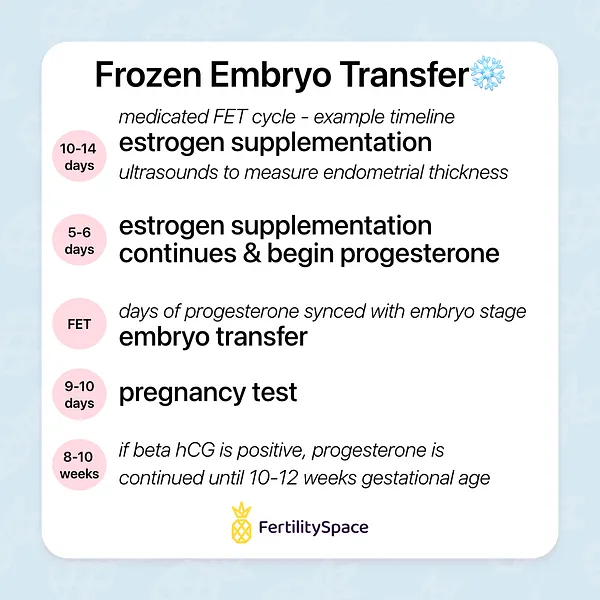 The frozen embryo transfer (FET) timeline is similar to that of the IVF process but much simpler when it comes to the step-by-step details. Some women will do a natural cycle FET without any medications but many women will need to take progesterone and estrogen to block ovulation and support the uterine lining for implantation. 