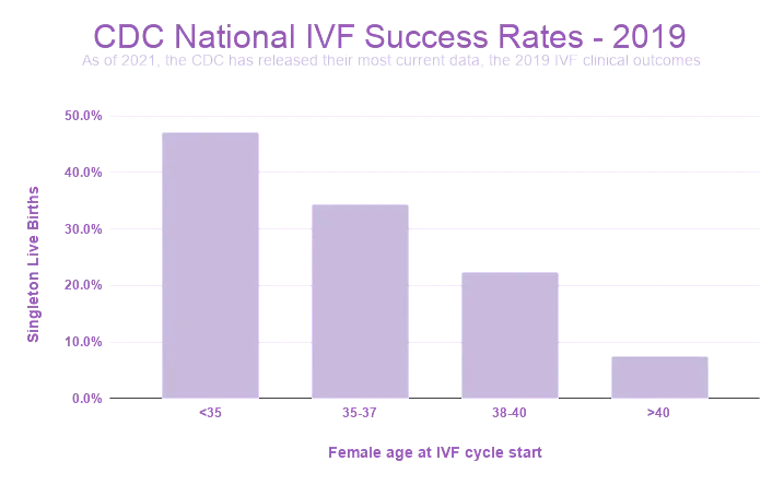 The CDC reported IVF success rates for 448 fertility clinics across the United States in 2019. This chart shows the singleton live birth rate for all intended egg retrievals stratified by female age.