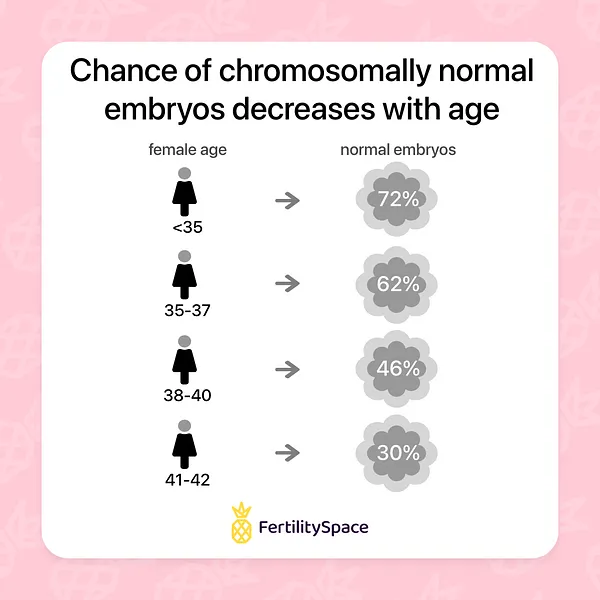 As female age increases, the likelihood of having genetically normal embryos decreases.