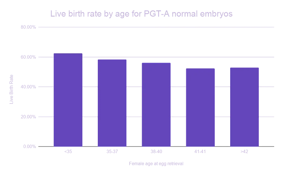 Live birth rate for women of different ages doing a frozen embryo transfer of a single PGT-A normal embryo. 