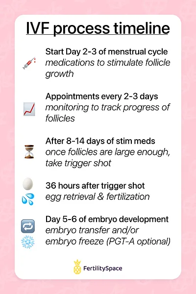 IVF process from start to finish. The timeline for in vitro fertilization varies slightly based on how a woman responds to fertility medications and when she wants to try to get pregnant. Some women can do a fresh transfer of an embryo, while others will freeze all their embryos and decide whether to test their embryos by PGT-A. A frozen embryo transfer (FET) can be done at a future date. 